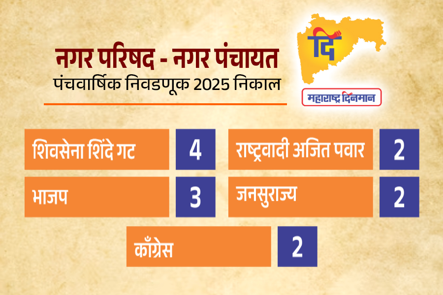 The Shiv Sena Shinde group has hoisted its flag on four municipalities